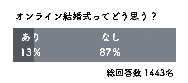 話題のオンライン結婚式 13 が あり と回答 特別な1日だからこそ 同じ空間で 直接会って感謝を伝えたい お祝いしたい と考えるリアルな女性の声を紹介 冒険社プラコレのプレスリリース