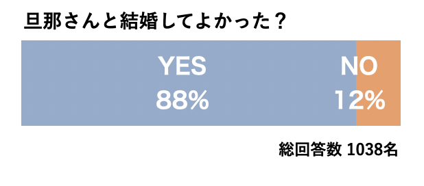 新婚花嫁1960名が回答 彼と結婚してよかったと思う女性は約90 結婚相手に求めることベスト3や 彼と結婚を決めた理由 を赤裸々公開 冒険社プラコレのプレスリリース