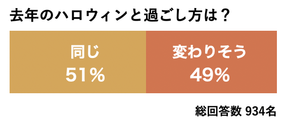 今年のハロウィンはおうちで過ごす女性が9割 彼や友人と過ごす おうちハロウィン についてもご紹介 冒険社プラコレのプレスリリース