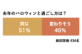 今年のハロウィンはおうちで過ごす女性が9割。彼や友人と過ごす #おうちハロウィン についてもご紹介!