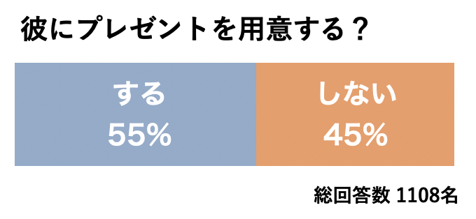 ランキング有り 30代新婚花嫁1333人に聞いた リアルにほしいクリスマスプレゼントと彼 とのクリスマスの過ごし方をご紹介 冒険社プラコレのプレスリリース