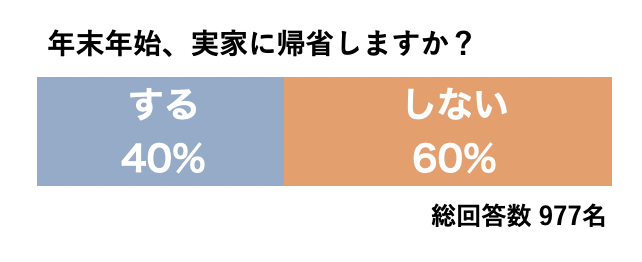 977組が回答 今年のお正月はステイホームが6割 新婚夫婦が回答した年末年始の過ごし方についてご紹介します 冒険社プラコレのプレスリリース