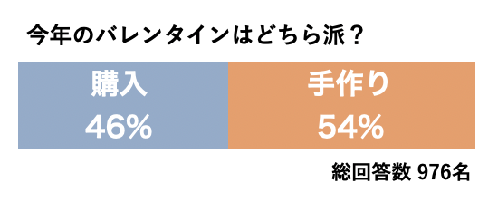 意識調査 21年バレンタインはどう過ごす 新婚夫婦のチョコレート デート事情を976人へアンケートを実施 冒険社プラコレのプレスリリース