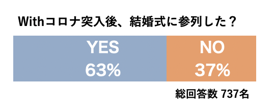 Withコロナでの結婚式 6割の女性が既に参列済みと回答 コロナ禍での結婚式の感想や具体的な感染対策をご紹介 冒険社プラコレのプレスリリース