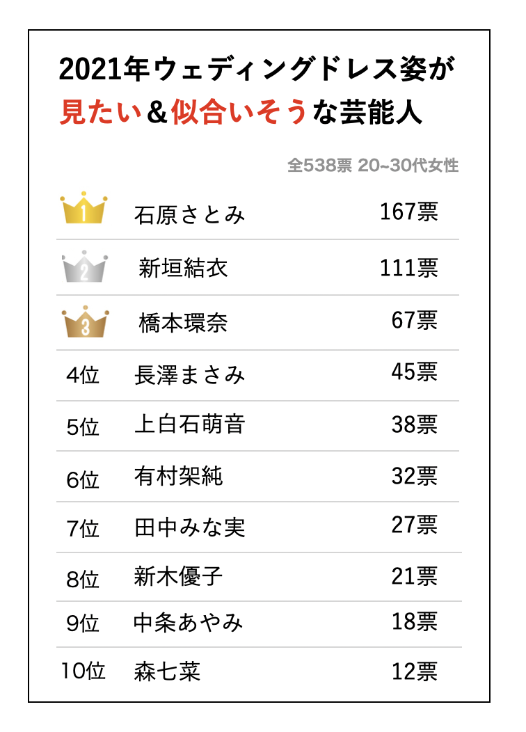 21年ウェディングドレス姿が見たい 似合うと思う芸能人ランキングを公開 1位は2年連続の石原さとみ 2位は新垣結衣 3位は橋本環奈さん 冒険社プラコレのプレスリリース