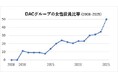 女性役員比率50%を目指して