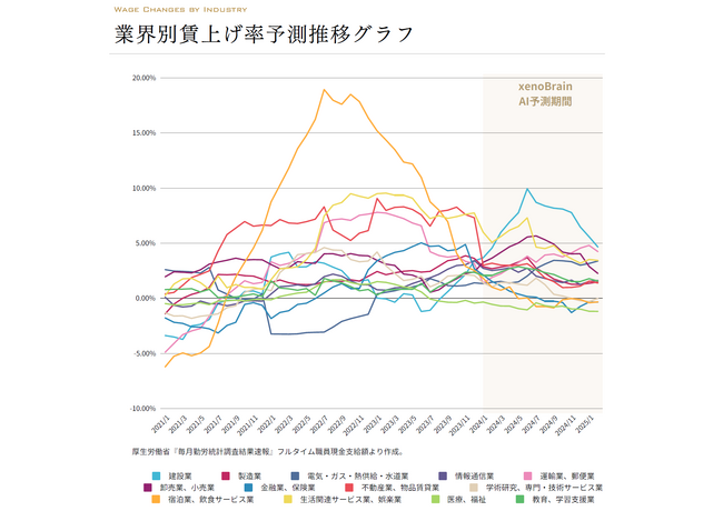 ▲『2024年業界別賃上げ率 AI予測レポート』予測結果抜粋