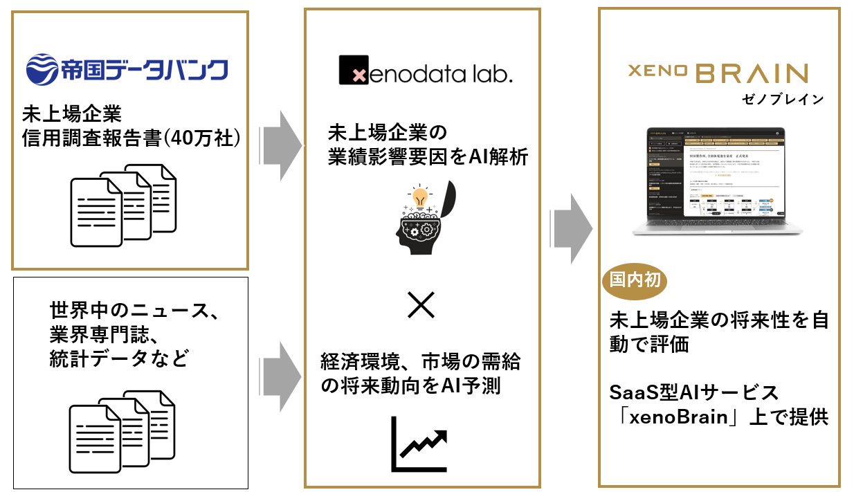 経済予測専門のクラウドサービス Xenobrain 国内初 未上場企業40万社の将来性をaiが予測する新機能を追加 株式会社xenodata Lab のプレスリリース