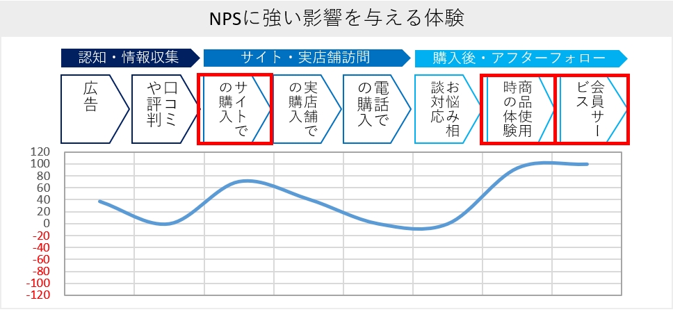 化粧品ecサイトの顧客ロイヤルティ Nps 調査レポート 顧客体験の改善によるロイヤルティ獲得が重要 株式会社emotion Techのプレスリリース