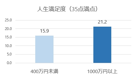 人生の満足度調査を実施年収が高くても不幸な人 高くなくても幸せな人 株式会社emotion Techのプレスリリース