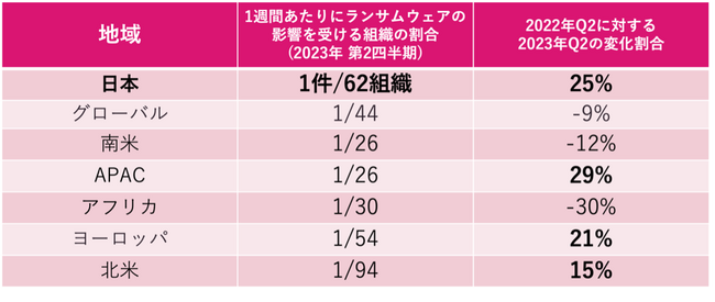 （表1）ランサムウェア攻撃を受ける組織の割合と前年対比