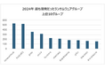 チェック・ポイント・ソフトウェア、2024年のランサムウェア被害が前年比11%増加したことを確認 世界中の組織に対して5,414件の攻撃が行われたことが明らかに