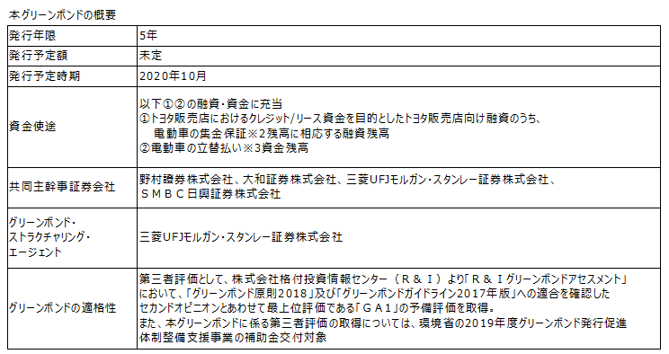 第2回グリーンボンド発行に関するお知らせ トヨタファイナンス株式会社のプレスリリース