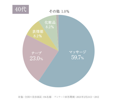 やってはいけないたるみ予防(40代)