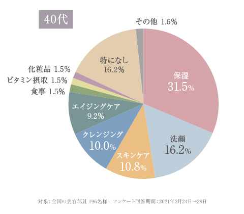 毛穴に関するアドバイス(40代)