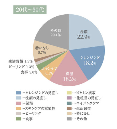 毛穴に関するアドバイス(20代・30代)