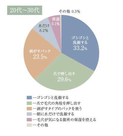 やってはいけない毛穴予防(20代・30代)