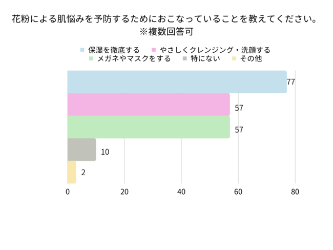 花粉による肌悩みを予防するためにおこなっていることを教えてください。