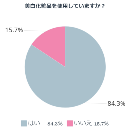 美白化粧品を使用していますか？