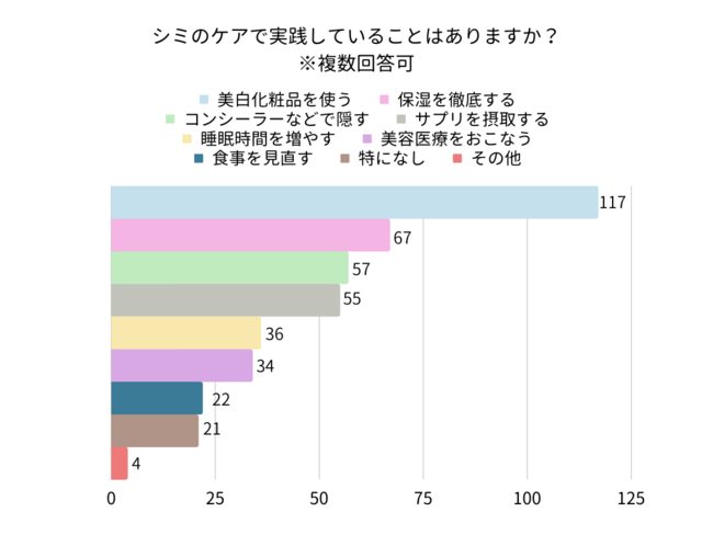 シミのケアで実践していることはありますか？