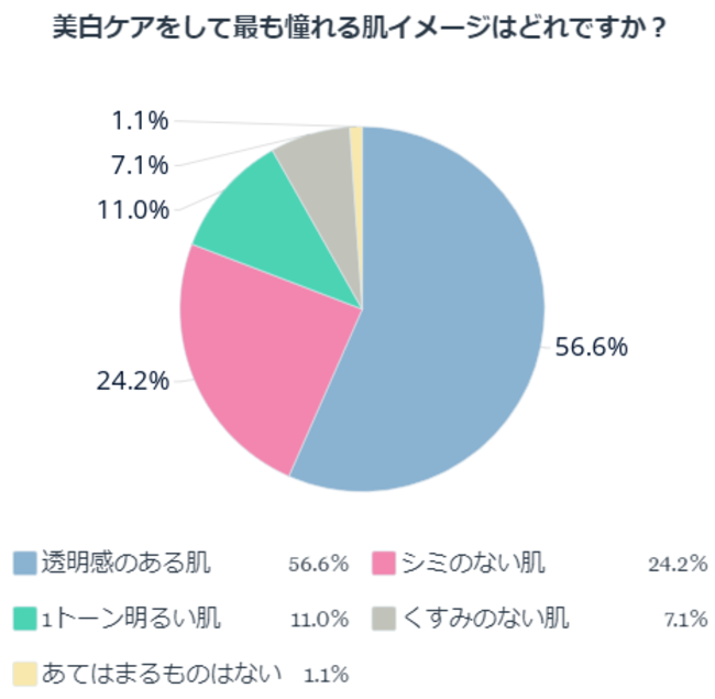 美白ケアをして最も憧れる肌イメージはどれですか？