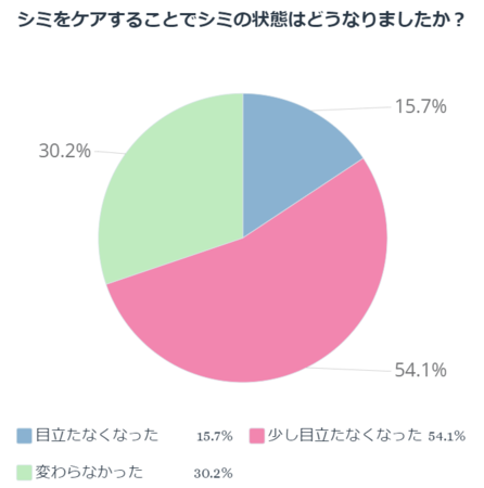 シミをケアすることでシミの状態はどうなりましたか？