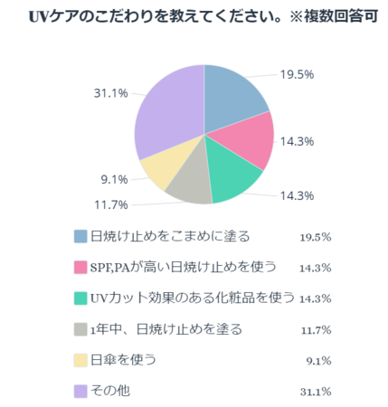 UVケアのこだわりを教えてください。