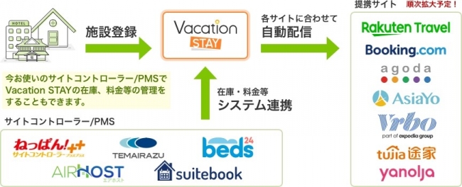宿泊 民泊予約サイト Vacation Stay が開設2周年 登録部屋数が45 000室を突破 楽天株式会社のプレスリリース