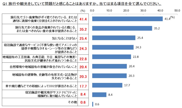 楽天トラベル、旅行先や宿泊施設のサステナビリティへの取り組みに関する意識調査を実施