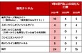 楽天と楽天銀行、スポーツ振興くじ販売サイトにおいて「BIG」1等6億円以上の当せん口数が12年連続1位に