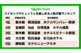 「楽天トラベル」、バイキングやビュッフェを楽しめる人気の宿ランキングを発表