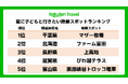 「楽天トラベル」、夏に子どもと行きたい絶景スポットランキングを発表