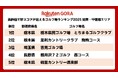 「楽天GORA」、「高評価で好スコアが狙えるゴルフ場ランキング2025」を発表