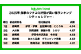 「楽天トラベル」、2025年 食事のクチコミ評価が高い宿のランキングを発表
