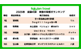 「楽天トラベル」、犬の日に合わせて、宿の看板犬ランキングを発表