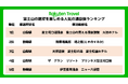 「楽天トラベル」、富士山の眺望を楽しめる人気の温泉宿ランキングを発表