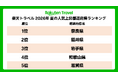 「楽天トラベル」、2026年夏の人気上昇都道府県ランキングを発表