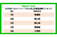 「楽天トラベル」、2026年シルバーウィークの人気上昇都道府県ランキングを発表