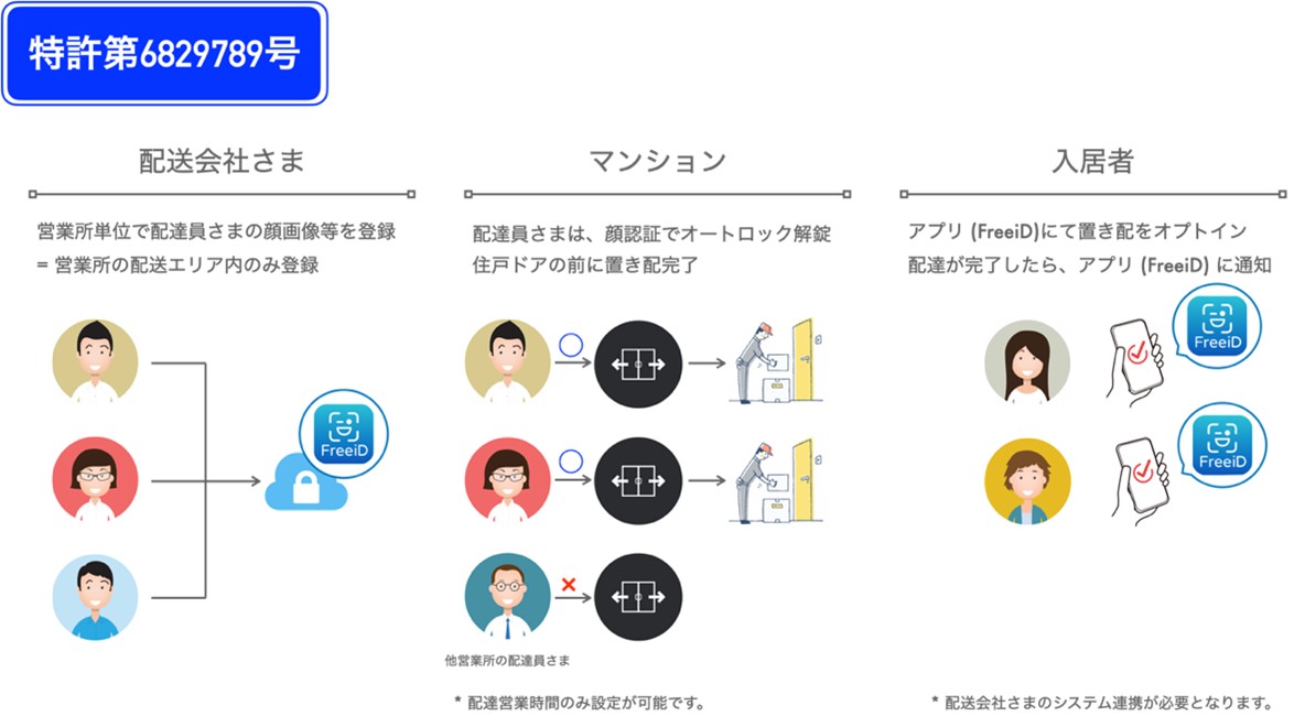 オートロックマンションへの 置き配 を可能とする顔認証技術に関する特許取得 特許第697号 のお知らせ プロパティエージェント株式会社のプレスリリース