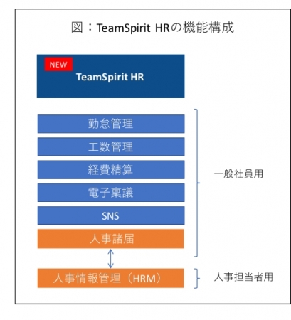 チームスピリット 働き方改革プラットフォームに人事情報管理機能を加えた新サービス Teamspirit Hr を提供開始 株式会社チームスピリット のプレスリリース