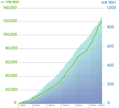働き方改革プラットフォーム「TeamSpirit」の有償ユーザ企業900社、ユーザ数12万人を突破 