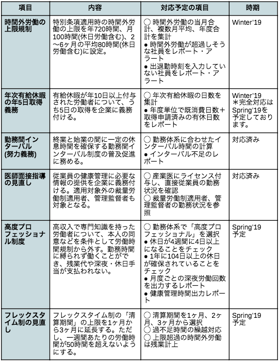 チームスピリット 19年の 働き方改革関連法 施行前に 法改正対応の新バージョンwinter 19を提供開始 株式会社チームスピリットのプレスリリース