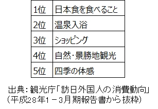 アメリカ人が秋に目指す日本の観光地no 1は箱根 増加を続ける箱根町の外国人観光客 宿泊者数は前年比122 の46万人 1 世界が注目 箱根の 本物 の魅力とは 箱根dmo 一般財団法人箱根町観光協会 のプレスリリース