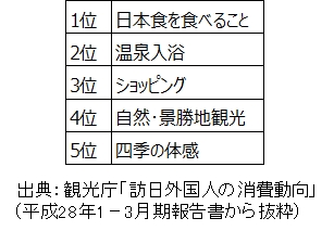 【次回日本に訪れた時にしたいこと】