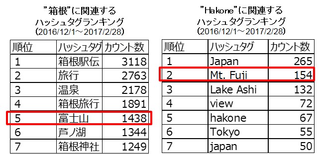 最新トレンドから 冬の箱根 の魅力を再発見 箱根dmo 一般財団法人箱根町観光協会 のプレスリリース