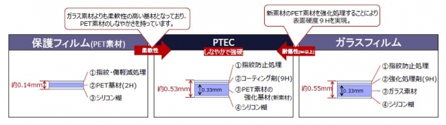 新素材を使用した新しいiphonex向け保護フィルム Ptec Revolution Film 登場 Msソリューションズのプレスリリース