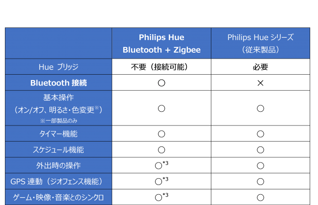 シグニファイジャパン スマホだけでつながるスマートライト Philips Hueシリーズからbluetooth 接続対応製品を発表 シグニファイジャパン合同会社のプレスリリース