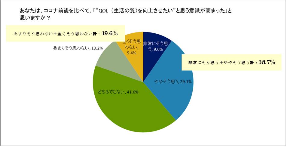 新生活スタートから1カ月 Qol 1 に関する意識調査 コロナ前後でqol の 質 や 上げる手段 も変化 2人に1人が 短期的な高額投資 より 継続的な小額投資 に共感 カバーマーク株式会社のプレスリリース