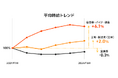 【工場・製造業の時給調査】直近半年の平均時給が工場・製造業は+2.0%、うち自動車業界は+6.1%