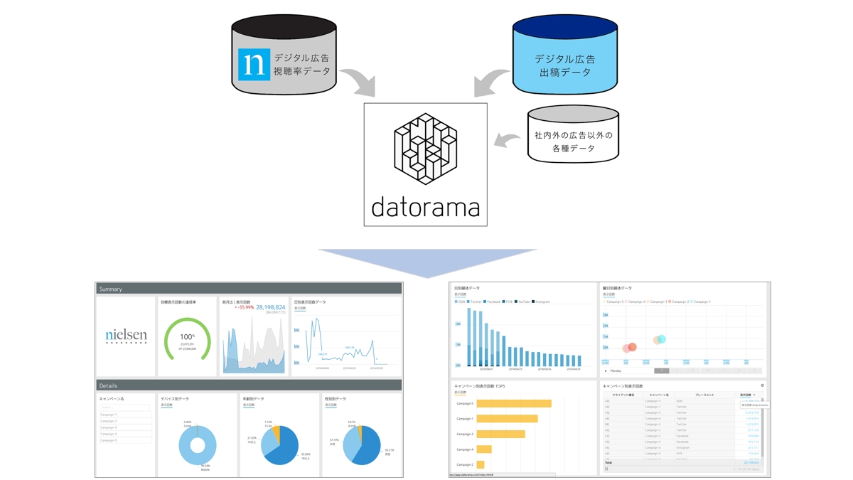 Datoramaがニールセン デジタル広告視聴率と接続開始 デートラマのプレスリリース